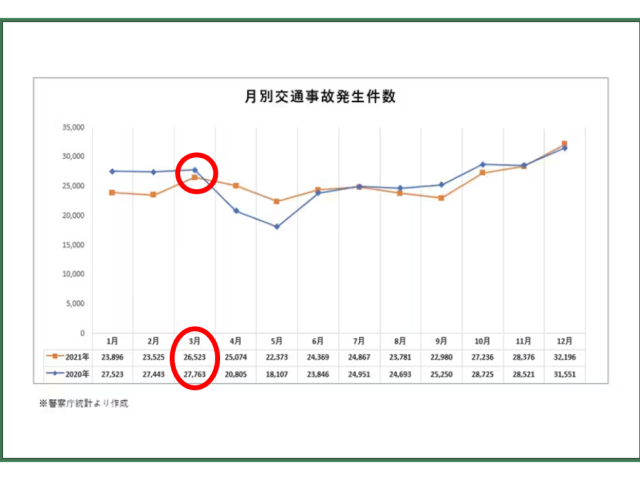 3月の交通事故はワースト〇位！？